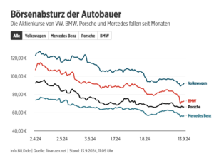 Aktienkurse deutscher Autobauer