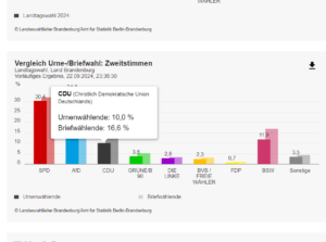CDU Briefwahl Urnenwahl