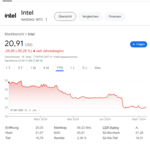 Intel Aktie