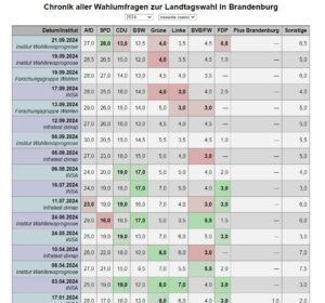 Prognosen Wahl Brandenburg