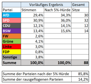 Wahlergebnis Brandenburg Sitze