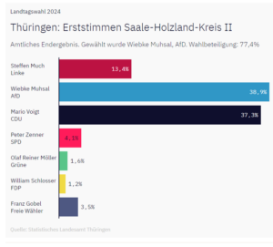 Wiebke Muhsal gewinnt Wahlkreis